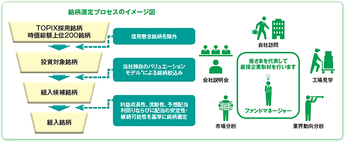 ［銘柄選定プロセスのイメージ図］TOPIX採用銘柄時価総額上位200銘柄（信用懸念銘柄を除外）→投資対象銘柄（当社独自のバリュエーションモデル＊ による銘柄絞込み）→組入候補銘柄（利益成長性、流動性、予想配当利回りならびに配当の安定性・継続可能性を基準に銘柄選定）→組入銘柄　皆様を代表してファンドマネージャーが直接企業取材（会社訪問、工場見学、業界動向分析、市場分析、会社説明会）を行います。