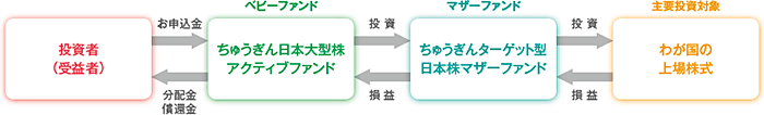 投資者（受益者）からのお申込金をベビーファンド（ちゅうぎん日本大型株アクティブファンド）で集め、マザーファンド（ちゅうぎんターゲット型日本株マザーファンド）に投資し、主要投資対象（わが国の上場株式）に投資を行う。その損益がベビーファンドを通して投資者に分配金・償還金として支払われる。