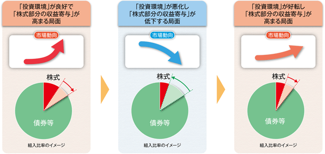 （ご参考）＜安定型＞の組入比率変更のイメージ