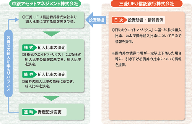 ファンドの運用プロセス