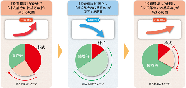 （ご参考）＜成長型＞の組入比率変更のイメージ