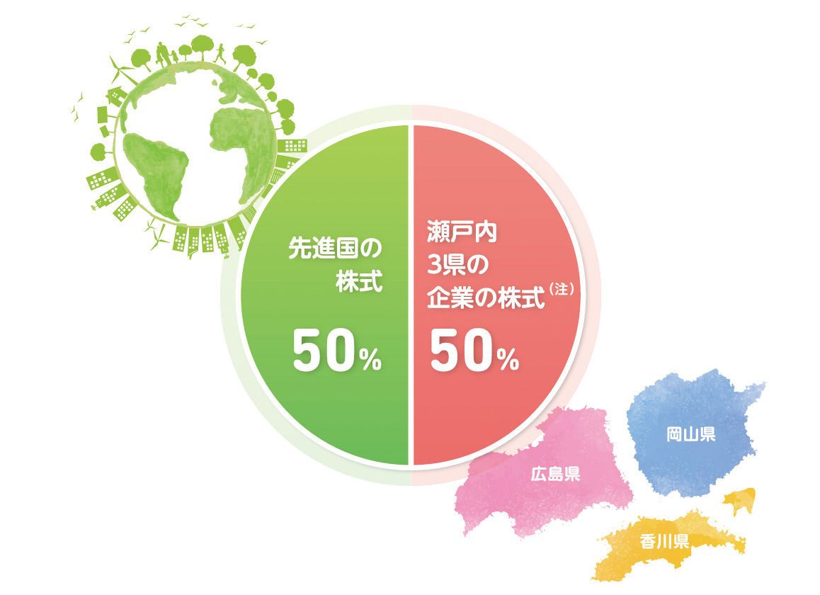 先進国の株式50% 瀬戸内3県の企業の株式（注）50%