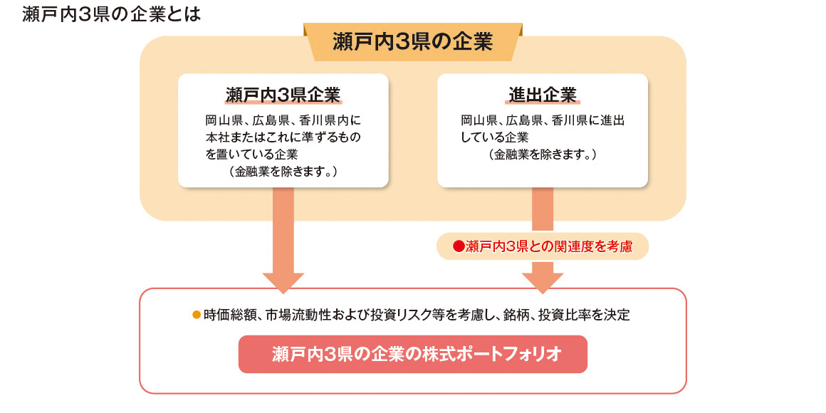 瀬戸内３県の企業とは