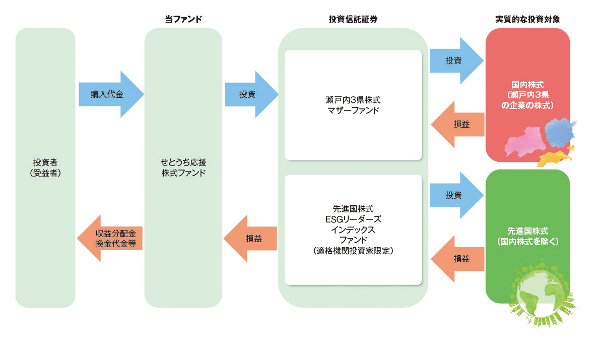 ファンドの仕組み