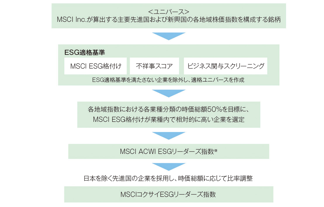 MSCIコクサイESGリーダーズ指数の構築プロセス