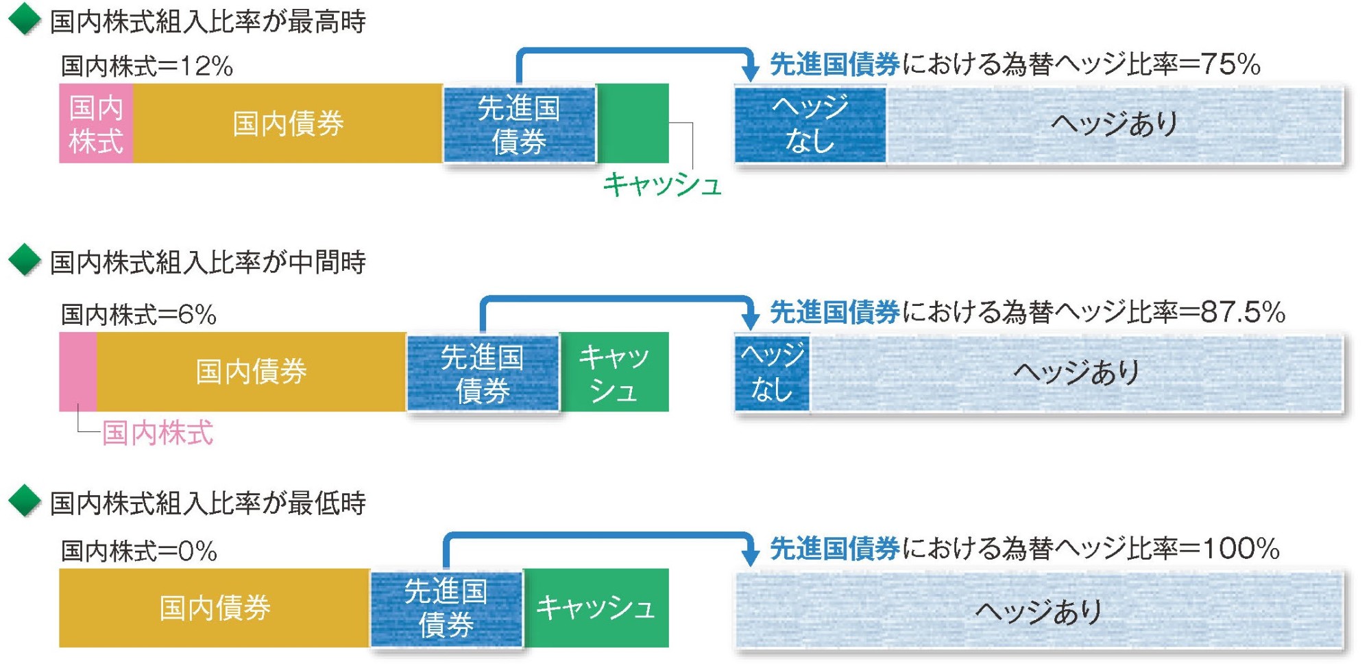 (ご参考)<安定型>の先進国債券における為替ヘッジ比率変更のイメージ