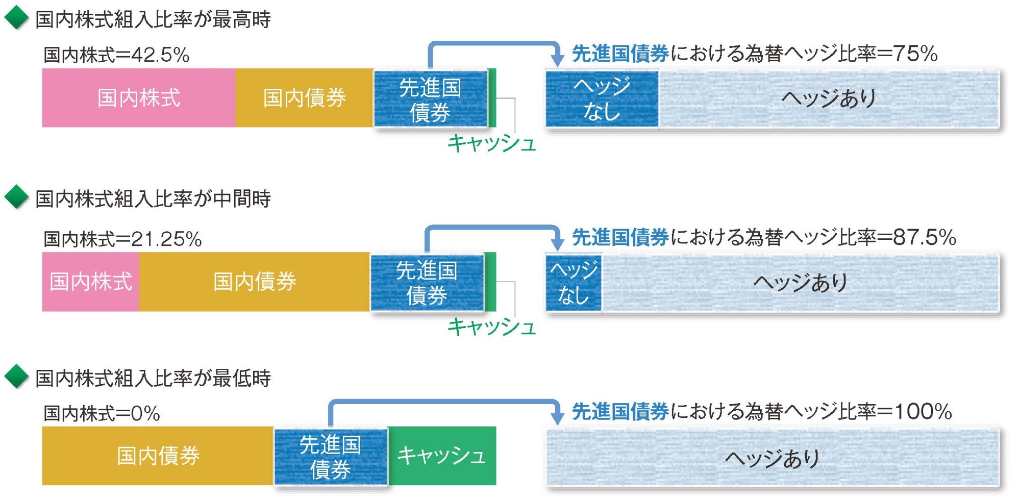 (ご参考)<成長型>の先進国債券における為替ヘッジ比率変更のイメージ
