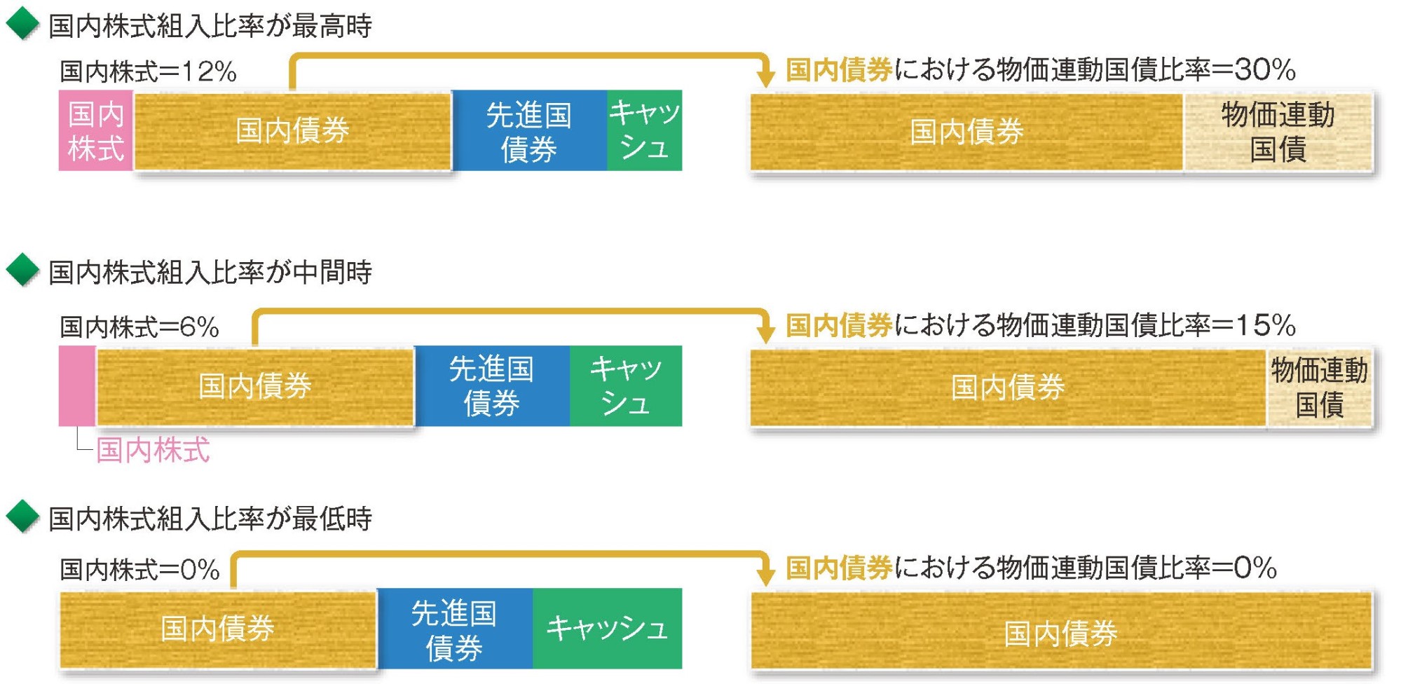 (ご参考)<安定型>の国内債券における物価連動国債比率変更のイメージ