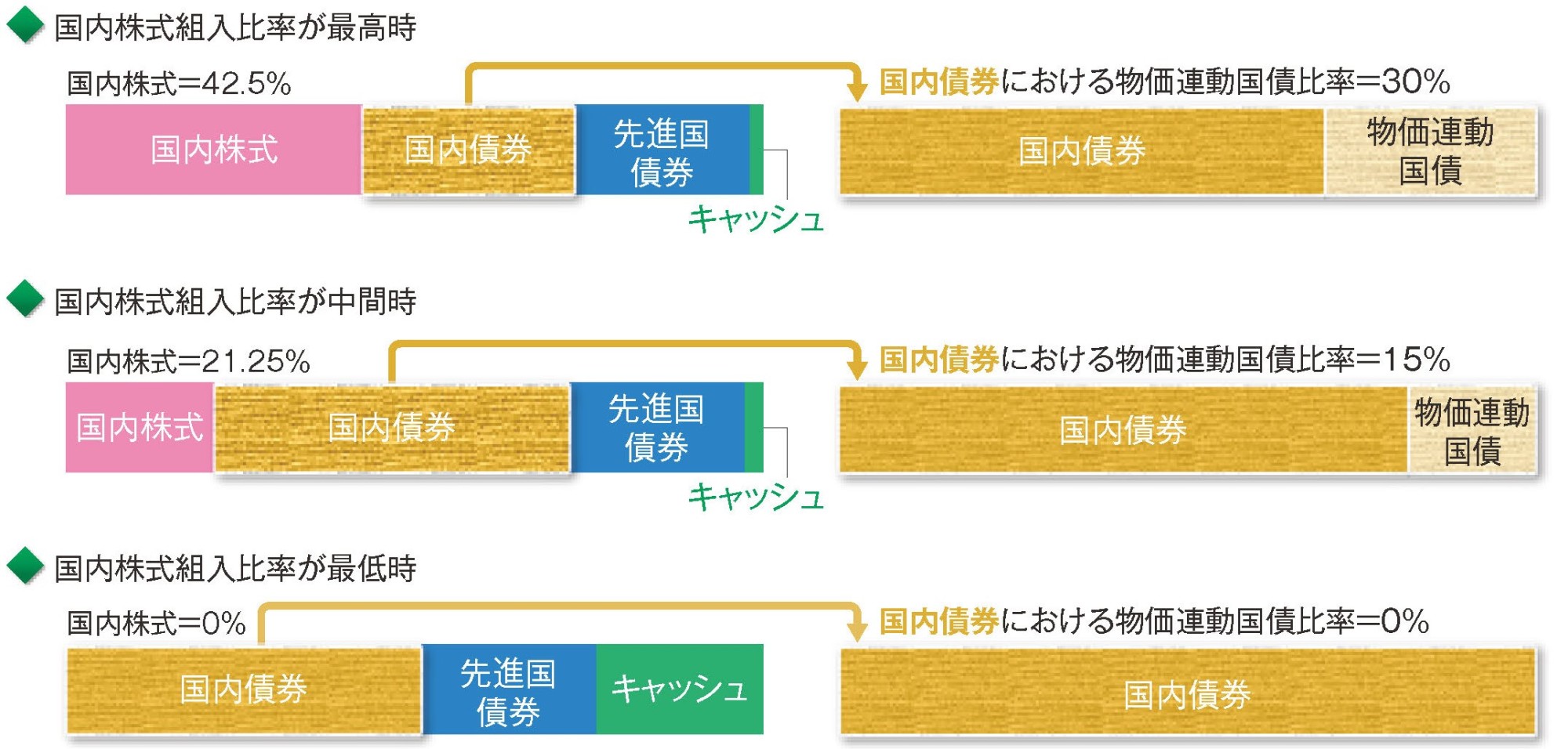 (ご参考)<成長型>の国内債券における物価連動国債比率変更のイメージ