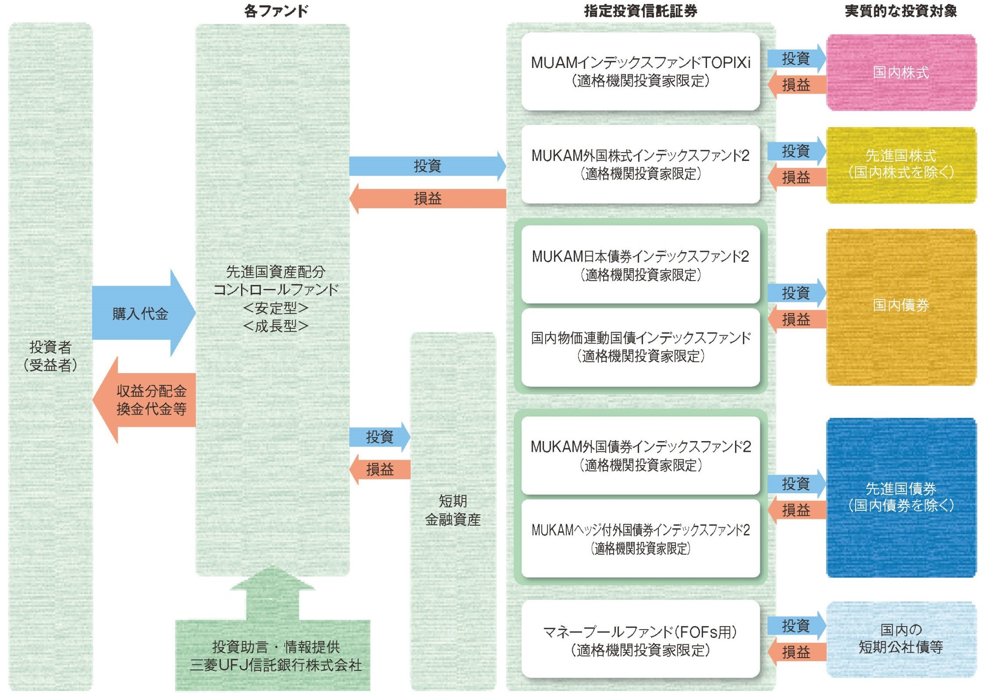 先進国資産配分コントロールファンド＜成長型＞ 愛称：コア成長 | ファンド情報 | 中銀アセットマネジメント