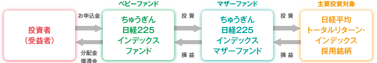 ファンドの仕組み