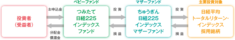 ファンドの仕組み